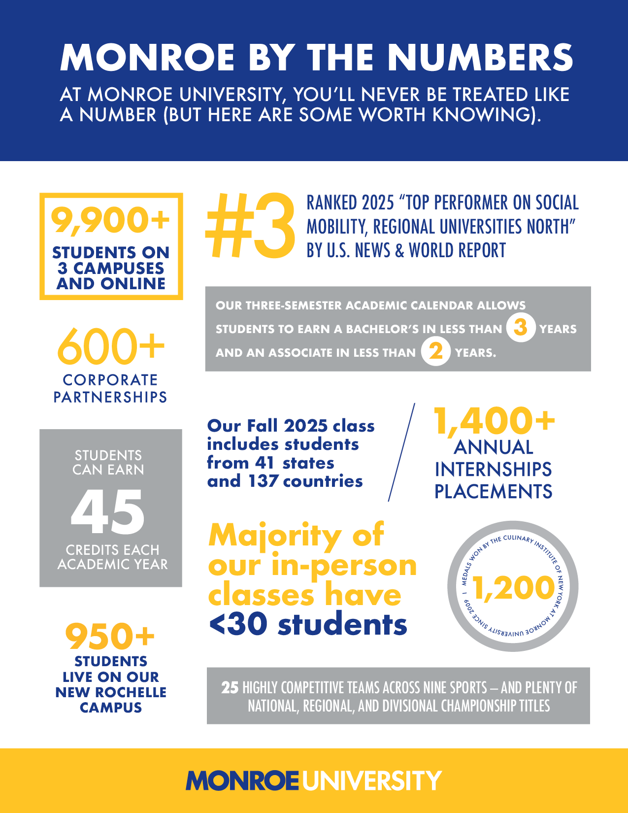 Monroe by the Numbers